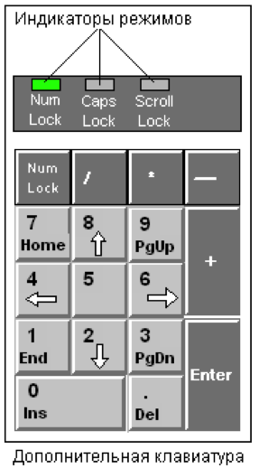 Шаг назад клавиши. Индикаторы на клавиатуре. Индикаторы на клавиатуре компьютера. Световые индикаторы на клавиатуре. Индикаторы режимов на клавиатуре компьютера.